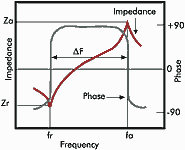 Figure 1. Frequency characteristics of impedance and phase of Ceralock